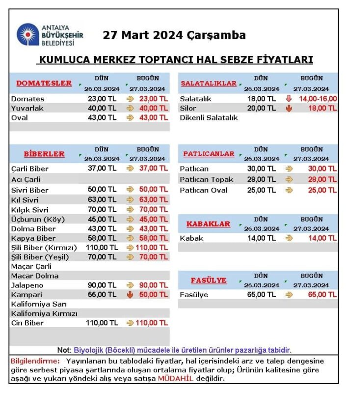 Finike Hal Fiyatları