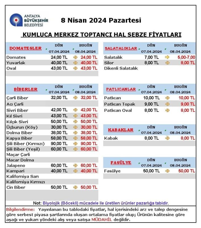 Finike Hal Fiyatları