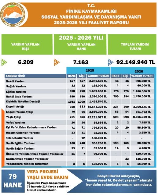 Finike Kaymakamlığı’ndan Sosyal Devlet Vurgusu